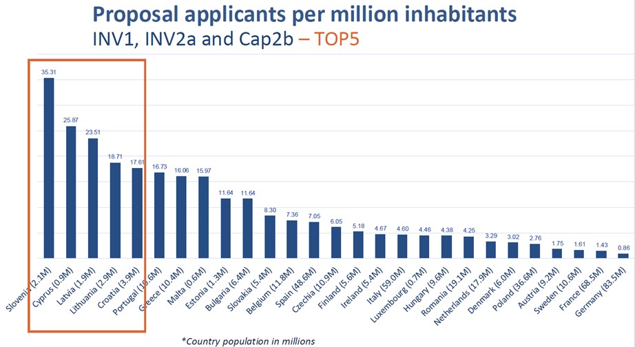Slovenija najboljša po številu prijaviteljev na instrument I3