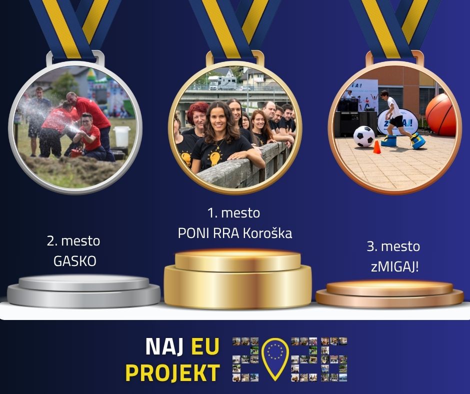 Zmagovalci glasovanja za Naj EU projekt so PONI RRA Koroška, GASKO in zMIGAJ!